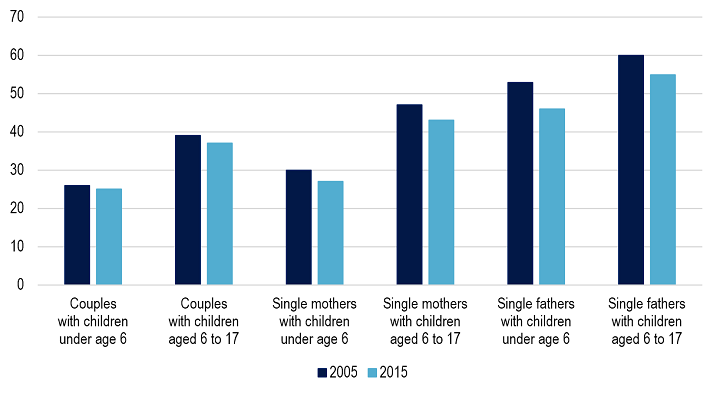 Full-time, year-round work decreased among all family types with children under 18 between 2005 and 2015. More single fathers work full time year-round than do single mothers and couples with children. Across all family types, full-time, year-round work is less common when a child or children are under the age of 6.