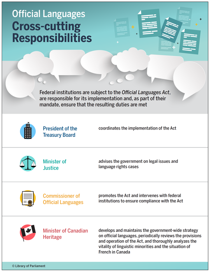 Cross-cutting responsibilities of the President of the Treasury Board, the Minister of Justice, the Commissioner of Official Languages and the Minister of Canadian Heritage with respect to the implementation and operation of the Official Languages Act. For more information, see the text version below the figure.