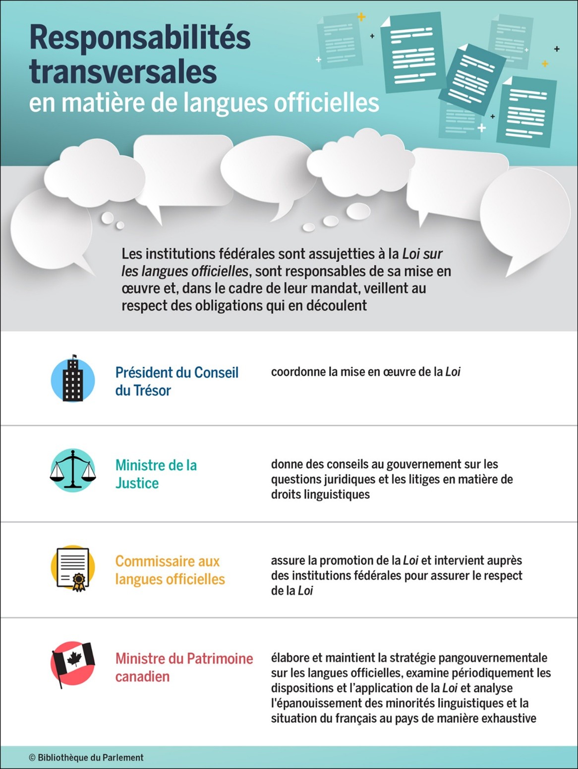 Responsabilités transversales assumées par le président du Conseil du Trésor, le ministre de la Justice, le commissaire aux langues officielles et le ministre du Patrimoine canadien en ce qui a trait à la mise en œuvre et à l’application de la Loi sur les langues officielles. Pour plus de détails, consulter la version textuelle sous la figure.