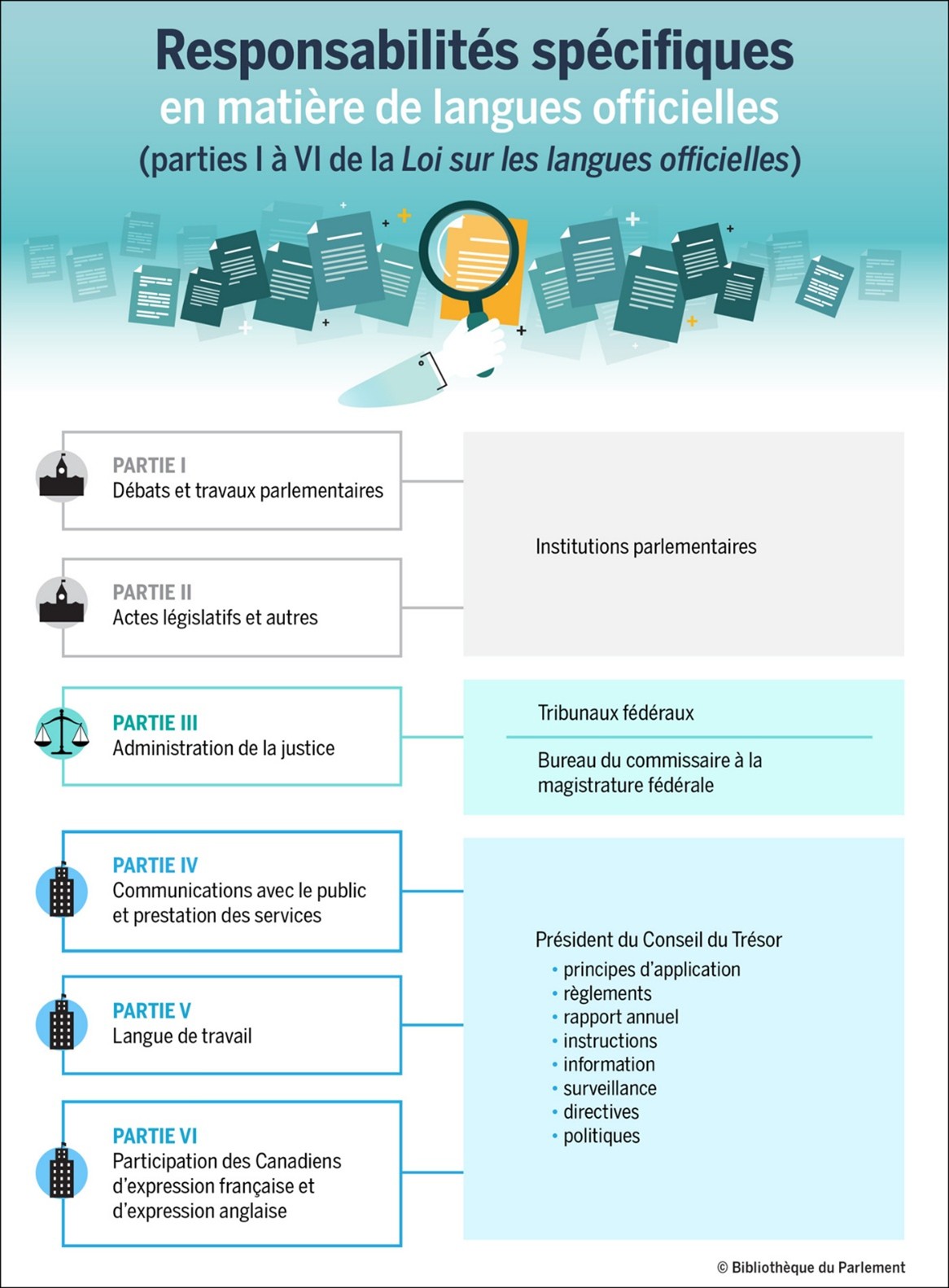 Responsabilités spécifiques liées à l’application des parties I à VI de la Loi sur les langues officielles. Les institutions parlementaires, les tribunaux fédéraux, le Bureau du commissaire à la magistrature fédérale et le président du Conseil du Trésor ont un rôle à jouer à cet égard. Pour plus de détails, consulter la version textuelle sous la figure.