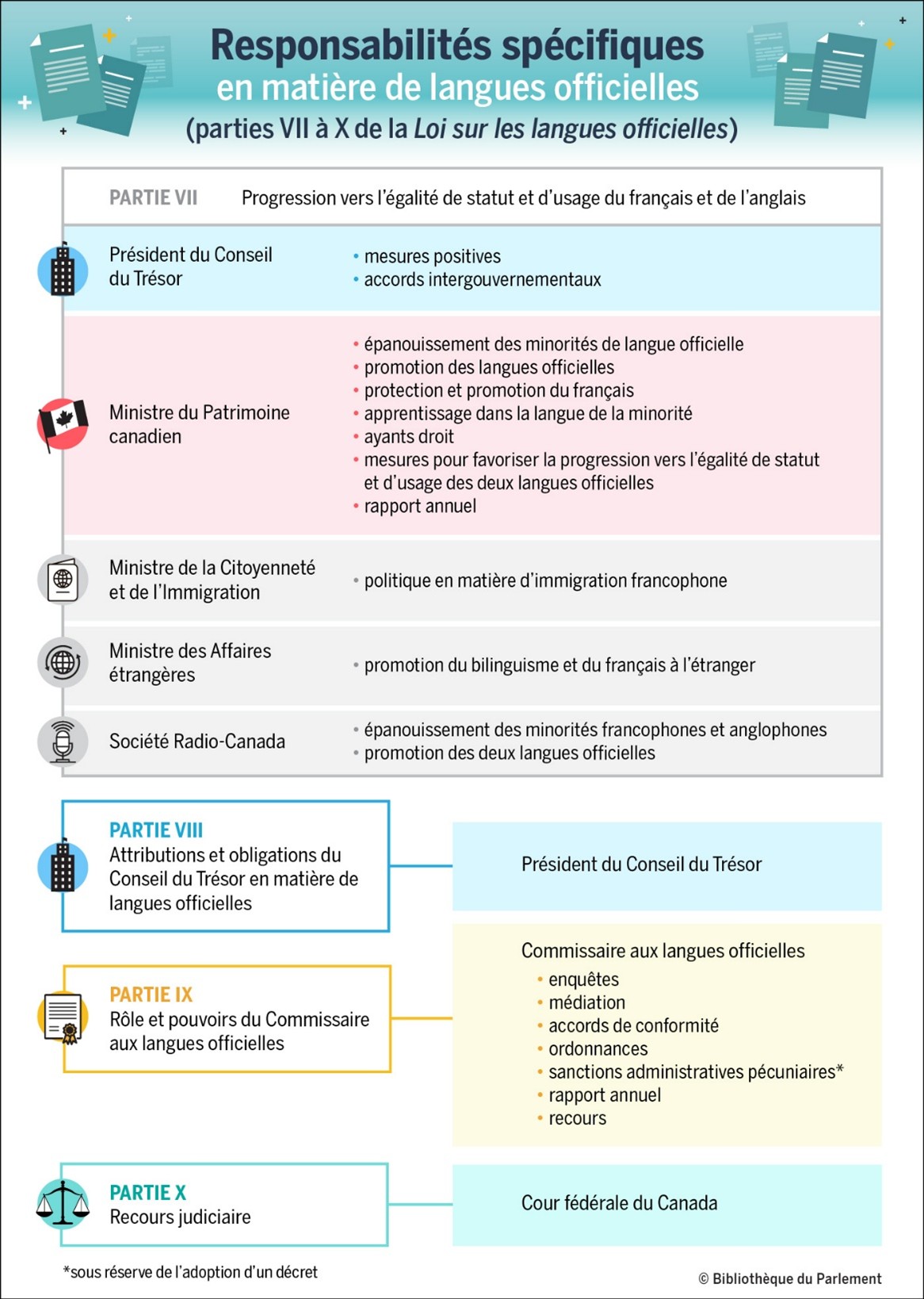 Responsabilités spécifiques liées à l’application des parties VII à X de la Loi sur les langues officielles. Le président du Conseil du Trésor, le ministre du Patrimoine canadien, le ministre de la Citoyenneté et de l’Immigration, le ministre des Affaires étrangères, la Société Radio-Canada, le commissaire aux langues officielles et la Cour fédérale du Canada ont un rôle à jouer à cet égard. Pour plus de détails, consulter la version textuelle sous la figure.