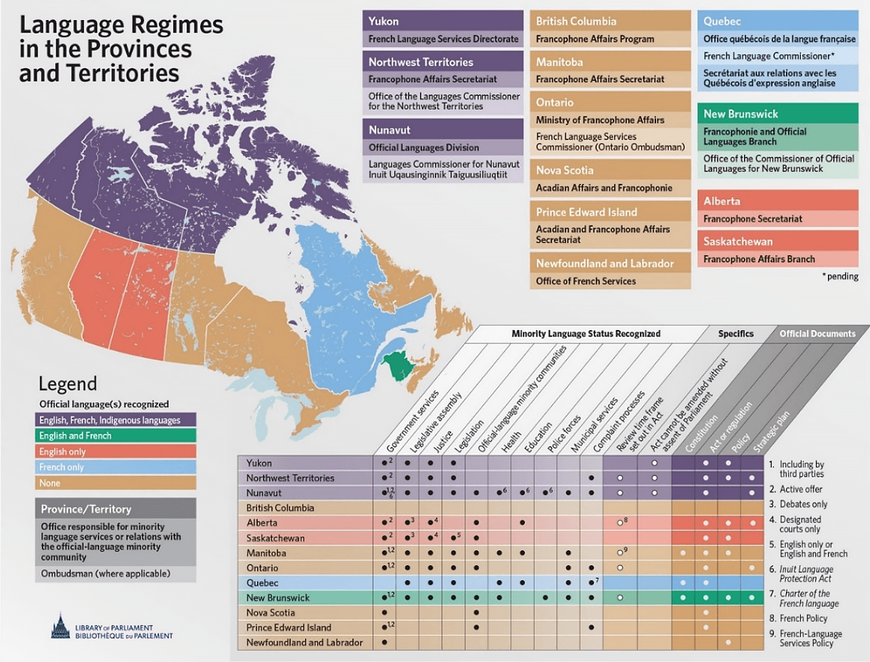 The figure shows the characteristics of the language regimes of each province and territory in Canada. Official documents exist in every province and territory, except British Columbia. These documents consist of constitutional provisions in Manitoba, Quebec and New Brunswick. Acts and regulations have been passed everywhere, except in British Columbia and Newfoundland and Labrador. Policies have been implemented in Yukon, the Northwest Territories, Alberta, Saskatchewan, Manitoba, New Brunswick and Newfoundland and Labrador. A strategic plan has been adopted in the Northwest Territories, Nunavut, Alberta, Ontario and New Brunswick. In the three territories, legislation cannot be amended without the assent of the Parliament of Canada. In the Northwest Territories, Nunavut, Alberta, Manitoba, Ontario and New Brunswick, a timeframe for the review of provisions or official documents is set out in a law or policy. Official documents recognize the status of the minority language in various domains. Except in British Columbia and Quebec, they specify the provisions that apply to the delivery of government services. Provisions on services provided by third parties exist in Nunavut, Manitoba, Ontario, New Brunswick and Prince Edward Island. Active offer provisions exist in all jurisdictions except British Columbia, Quebec and Nova Scotia. Official documents also specify the language provisions for the legislative assemblies, justice and legislation in all three territories and in Alberta, Saskatchewan, Manitoba, Ontario, Quebec and New Brunswick. The status of official-language minority communities is recognized in a law or policy in Nunavut, Alberta, Saskatchewan, Manitoba, Ontario, New Brunswick, Nova Scotia and Prince Edward Island. In some cases, laws or policies governing health, education, police forces and municipal services recognize the status of the minority language. Provisions that enable residents to file complaints are entrenched in legislation in the Northwest Territories, Nunavut, Ontario, Quebec, New Brunswick and Prince Edward Island. Offices responsible for minority-language services or for relations with the official-language minority community exist everywhere under various names. An ombudsman or agency is responsible for upholding language rights in the Northwest Territories, Nunavut, Ontario, Quebec and New Brunswick. In Quebec, the competent organizations handle complaints relating to the majority language, while in the other four jurisdictions, the competent organizations handle complaints relating to the minority language.