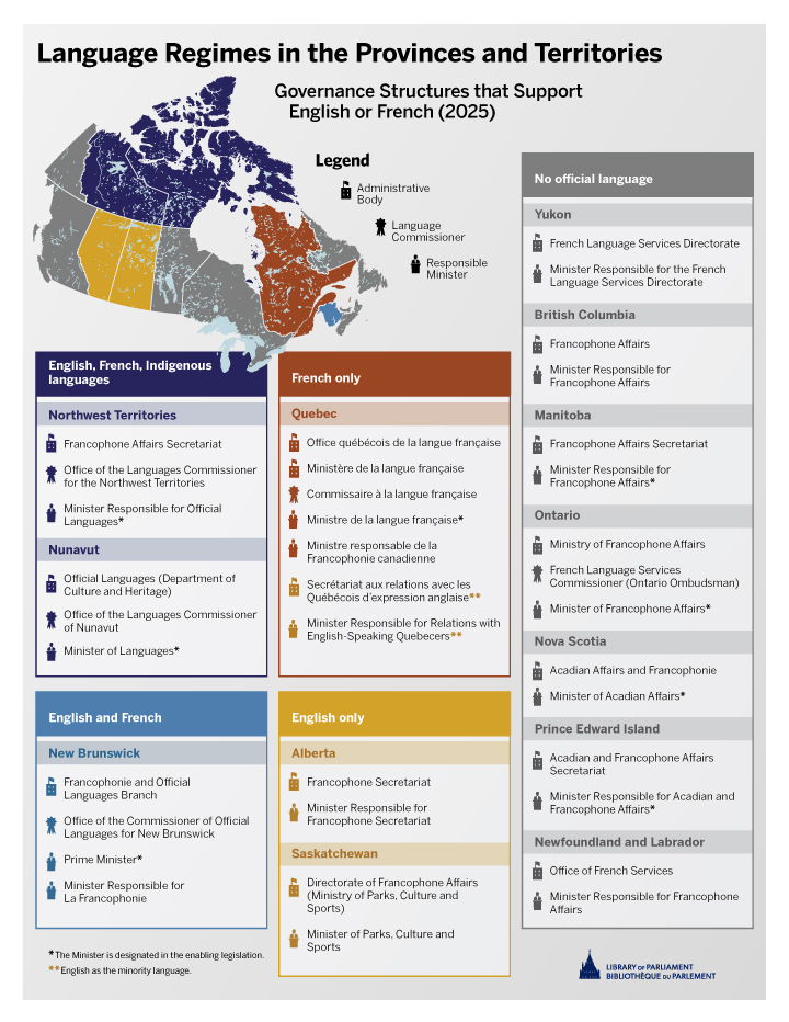 Map of Canada showing the governance structure that supports English and French in each province and territory. Administrative entities responsible for services in the minority language or for relations with the minority community exist everywhere and have different names. Five places have a language commissioner (Northwest Territories, Nunavut, Ontario, Quebec and New Brunswick). A responsible minister exists everywhere and is designated in an enabling law in eight places (Northwest Territories, Nunavut, Manitoba, Ontario, Quebec, New Brunswick, Nova Scotia and Prince Edward Island). In Quebec, there are structures for protecting both French as the language of the majority and English as the language of the minority.