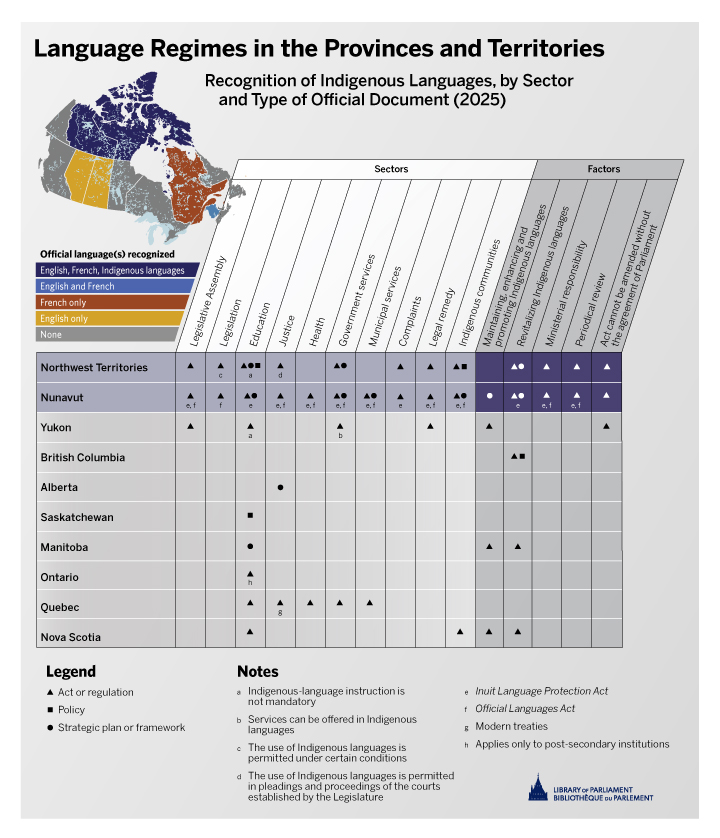 The infographic illustrates the recognition of Indigenous languages, by sector and by type of official document, in the three territories and in certain provinces. Official documents have been adopted in ten legislatures (Yukon, Northwest Territories, Nunavut, British Columbia, Alberta, Saskatchewan, Manitoba, Ontario, Quebec and Nova Scotia) in the form of laws, regulations, policies, plans or strategic frameworks. Depending on the jurisdiction, they recognize the status of Indigenous languages in different sectors: the functioning of the legislative assembly, laws, education, justice, health, offer of government services, municipal services, complaints, right of redress or support for Indigenous language communities. The Northwest Territories and Nunavut have the most developed Indigenous language rights. With the exception of four provinces (Quebec, Ontario, Saskatchewan and Alberta), the official documents contain measures for either maintaining, enhancing, promoting or revitalizing Indigenous languages. A periodic review clause exists in the Northwest Territories and Nunavut, and in all three territories, the law can only be amended with the agreement of Parliament. 