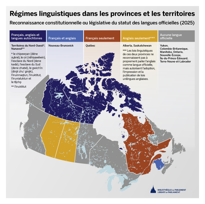 Carte du Canada qui indique pour chaque province et territoire si des langues y ont un statut officiel reconnu par la Constitution ou par la législation provinciale ou territoriale. Les Territoires du Nord-Ouest et le Nunavut reconnaissent le français, l’anglais et des langues autochtones comme langues officielles. Ainsi, le chipewyan, le cri, l’esclave du Nord, l’esclave du Sud, le gwich’in, l’inuinnaqtun, l’inuktitut, l’inuvialuktun et le tlicho ont un statut officiel dans les Territoires du Nord-Ouest; et l’inuktitut a un statut officiel au Nunavut. Le Nouveau-Brunswick reconnaît le français et l’anglais comme langues officielles. Le Québec reconnaît seulement le français comme langue officielle. L’Alberta et la Saskatchewan ne reconnaissent pas à proprement parler l’anglais comme langue officielle, mais autorisent l’adoption, l’impression et la publication de lois unilingues anglaises. Partout ailleurs, aucune langue n’a de statut officiel reconnu.