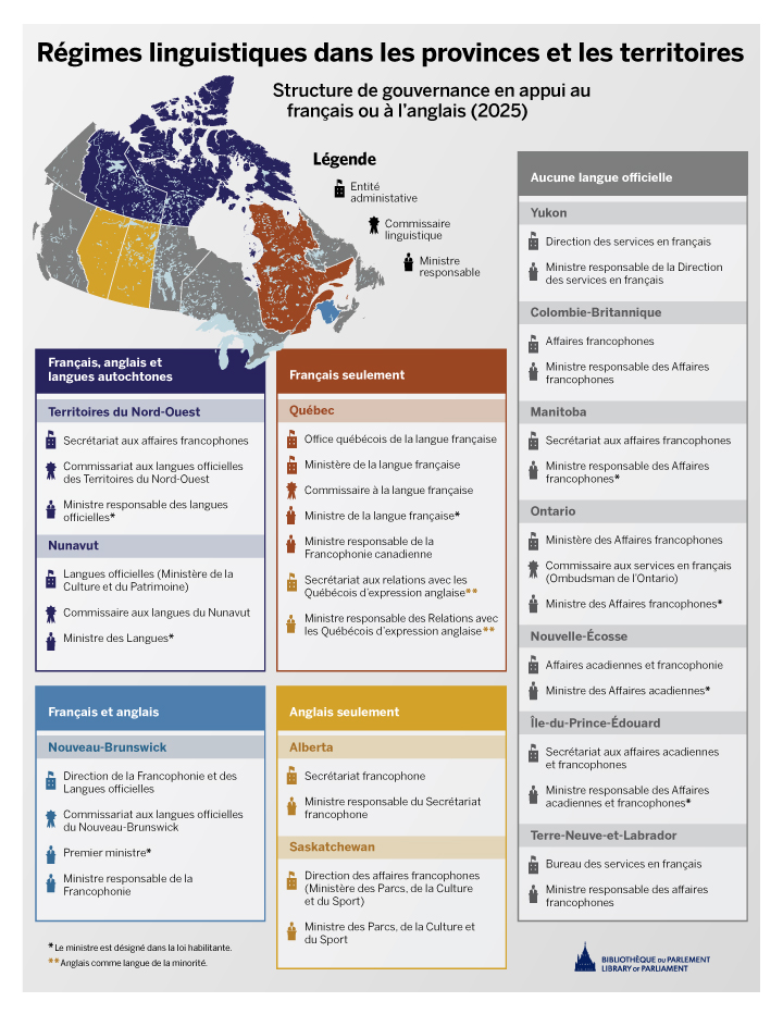 Carte du Canada qui précise pour chaque province et territoire la structure de gouvernance visant à appuyer le français et l’anglais. Des entités administratives responsables des services dans la langue de la minorité ou des relations avec la communauté en situation minoritaire existent partout et prennent différentes appellations. Un commissaire linguistique existe à cinq endroits (Territoires du Nord-Ouest, Nunavut, Ontario, Québec et Nouveau-Brunswick). Un ministre responsable existe partout et est désigné dans une loi habilitante à huit endroits (Territoires du Nord-Ouest, Nunavut, Manitoba, Ontario, Québec, Nouveau-Brunswick, Nouvelle-Écosse, Île-du-Prince-Édouard). Au Québec, il existe des structures à la fois pour la protection du français comme langue de la majorité et de l’anglais comme langue de la minorité.