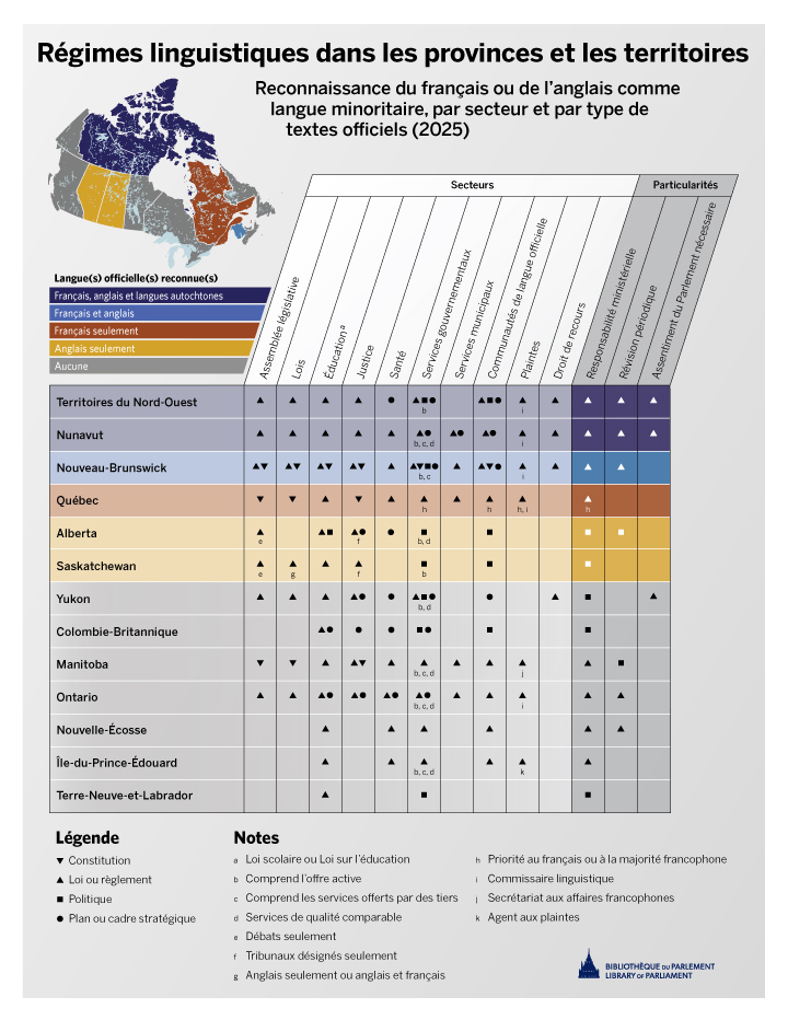 L’infographie illustre la reconnaissance du français ou de l’anglais comme langue minoritaire, par secteur et par type de texte officiel, pour chaque province et territoire. Des textes officiels ont été adoptés dans toutes les législatures et prennent la forme soit de dispositions constitutionnelles, de lois, de règlements, de politiques, de plans ou de cadres stratégiques. Selon le cas, ils reconnaissent le statut de la langue minoritaire dans différents secteurs : fonctionnement de l’assemblée législative, lois, éducation, justice, santé, offre de services gouvernementaux, services municipaux, soutien des communautés de langue officielle, plaintes ou droit de recours. Les deux seuls secteurs où des textes officiels existent partout sont l’éducation et l’offre de services gouvernementaux. Le Nouveau-Brunswick et le Nunavut sont respectivement la seule province et le seul territoire où des textes officiels existent pour reconnaître le statut de la langue minoritaire dans tous les secteurs examinés. Une clause de révision périodique existe à sept endroits (Territoires du Nord-Ouest, Nunavut, Alberta, Manitoba, Ontario, Nouveau-Brunswick, Nouvelle-Écosse). Dans les trois territoires, la loi ne peut être modifiée qu’avec l’assentiment du Parlement.