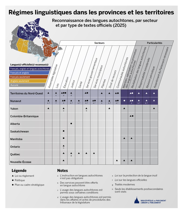 L’infographie illustre la reconnaissance des langues autochtones, par secteur et par type de texte officiel, dans les trois territoires et dans certaines provinces. Des textes officiels ont été adoptés dans dix législatures (Yukon, Territoires du Nord-Ouest, Nunavut, Colombie-Britannique, Alberta, Saskatchewan, Manitoba, Ontario, Québec et Nouvelle-Écosse) et prennent la forme de lois, de règlements, de politiques, de plans ou de cadres stratégiques. Selon le cas, ils reconnaissent le statut des langues autochtones dans différents secteurs : fonctionnement de l’assemblée législative, lois, éducation, justice, santé, offre de services gouvernementaux, services municipaux, plaintes, droit de recours ou soutien des communautés de langues autochtones. C’est dans les Territoires du Nord-Ouest et au Nunavut que les droits en matière de langues autochtones sont les plus développés. À l’exception de quatre provinces (Québec, Ontario, Saskatchewan et Alberta), les textes officiels contiennent des mesures pour assurer soit le maintien, soit la valorisation, soit la promotion, soit la revitalisation des langues autochtones. Une clause de révision périodique existe dans les Territoires du Nord-Ouest et au Nunavut et, dans les trois territoires, la loi ne peut être modifiée qu’avec l’assentiment du Parlement. 