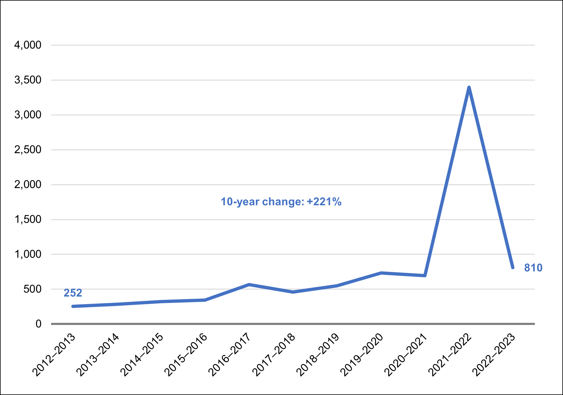 The change in the number of complaints regarding services to the public received by the Commissioner of Official Languages over the past 10 years. The number of complaints was lowest in 2012⁠–⁠2013, when 252 complaints were filed, and reached its peak in 2021⁠–⁠2022, when 3,398 complaints were made, before coming down the following year. Over the past decade, the number of complaints about the language of service has increased by 221%, rising from 252 to 810.