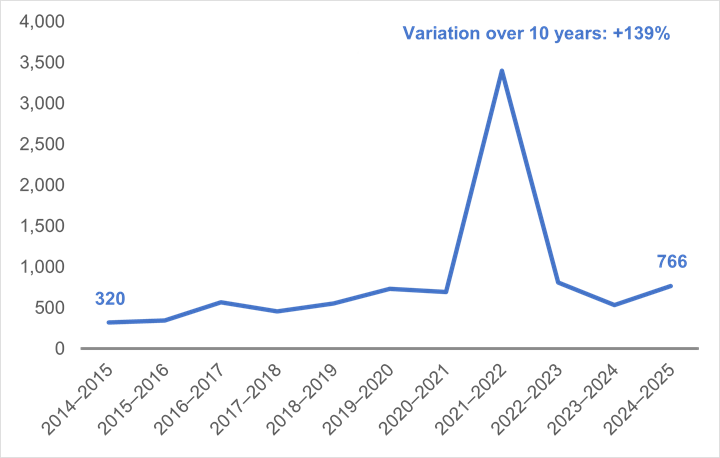 The change in the number of complaints regarding services to the public received by the Commissioner of Official Languages over the past 10 years. The number of complaints was lowest in 2014–2015, when 320 complaints were filed, and reached its peak in 2021–2022, when 3,398 complaints were made. The number of complaints came down the following two years, then rose again in 2024–2025. Over the past decade, the number of complaints about the language of service has increased by 139%, rising from 320 to 766.