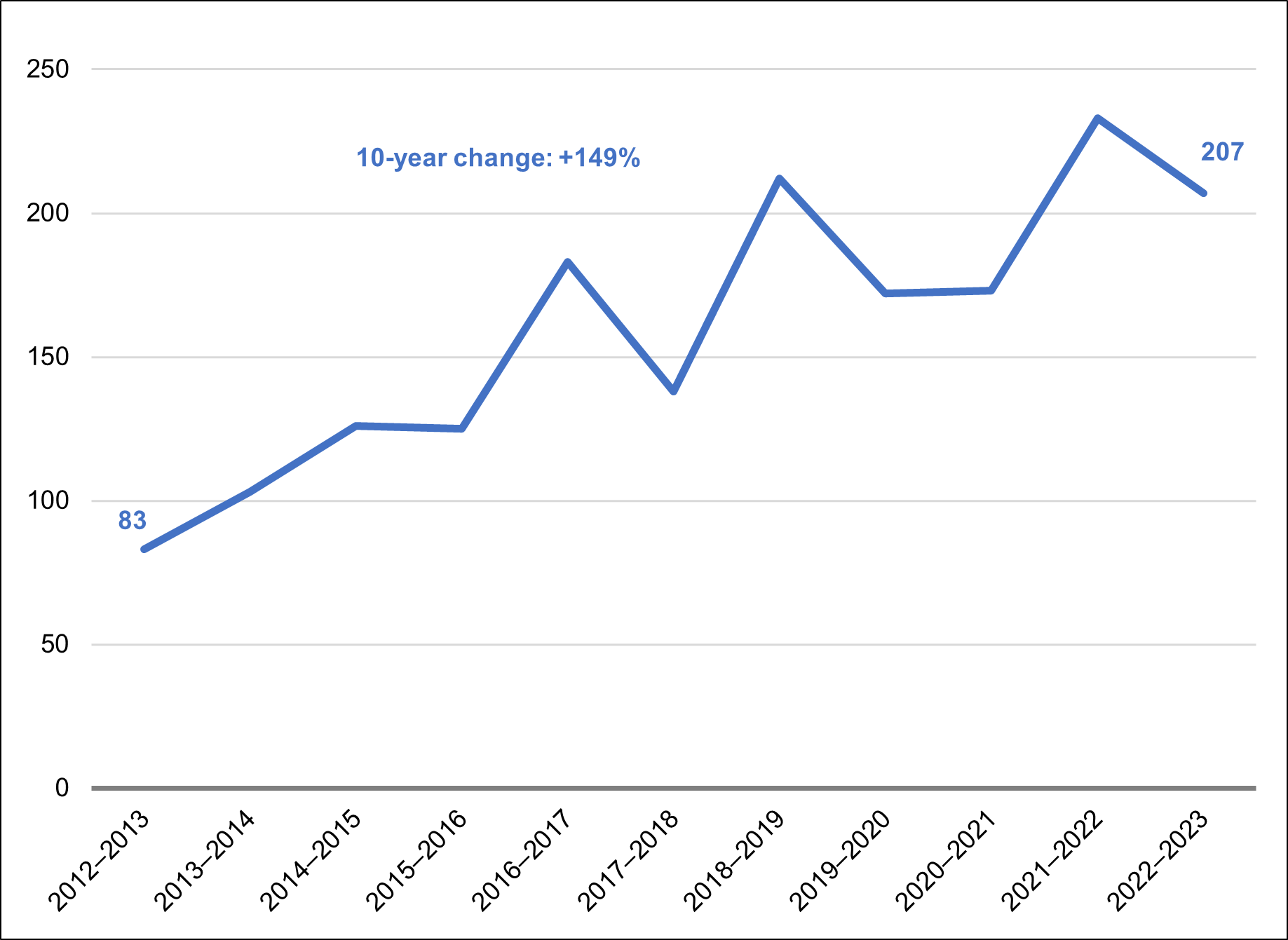 The change in the number of complaints regarding language of work received by the Commissioner of Official Languages over the past 10 years. The number of complaints was lowest in 2012⁠–⁠2013, when 83 complaints were filed, and reached its peak in 2021⁠–⁠2022, when 233 complaints were made, before coming down the following year. Over the past decade, the number of complaints about language of work has increased by 149%, rising from 83 to 207.