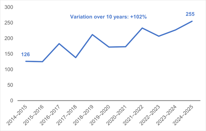 The change in the number of complaints regarding language of work received by the Commissioner of Official Languages over the past 10 years. The number of complaints was lowest in 2014–2015, when 126 complaints were filed, and reached its peak in 2024–2025, when 255 complaints were made. Over the past decade, the number of complaints about language of work has increased by 102%, with fluctuations upward and downward over the period.