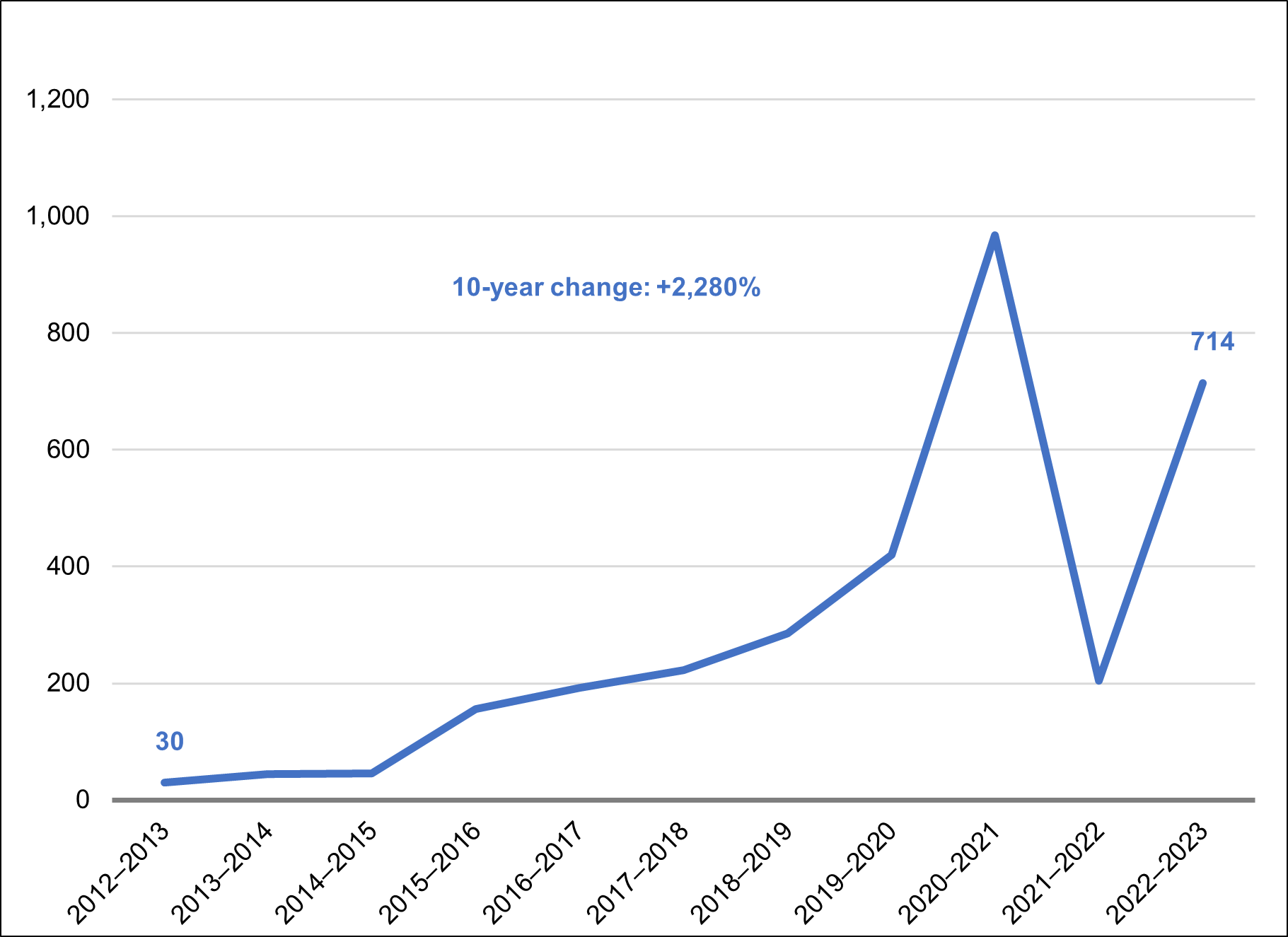 The change in the number of complaints regarding the language requirements of positions received by the Commissioner of Official Languages over the past 10 years. The number of complaints was lowest in 2012⁠–⁠2013, when 30 complaints were filed, and reached its peak in 2020⁠–⁠2021, when 968 complaints were made. This figure fell to 204 complaints in 2021⁠–⁠2022, but climbed back to 714 complaints in 2022⁠–⁠2023. Over the past decade, then, the number of complaints about the language requirements of positions has risen by 2,280%.