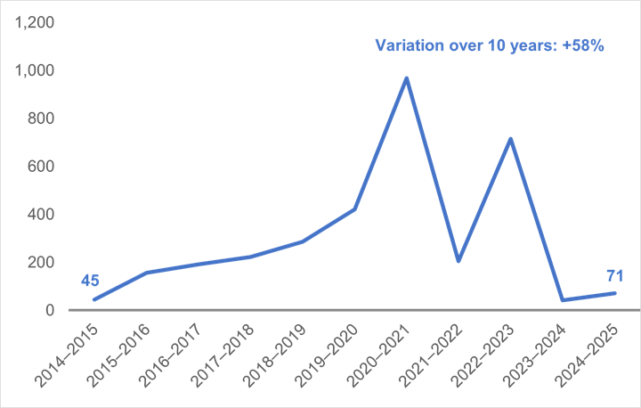 The change in the number of complaints regarding the language requirements of positions received by the Commissioner of Official Languages over the past 10 years. The number of complaints was lowest in 2023–2024, when 41 complaints were filed, and reached its peak in 2020–2021, when 968 complaints were made. Over the past decade, the number of complaints about the language requirements of positions has risen by 58%, from 45 in 2014–2015 to 71 in 2024–2025.