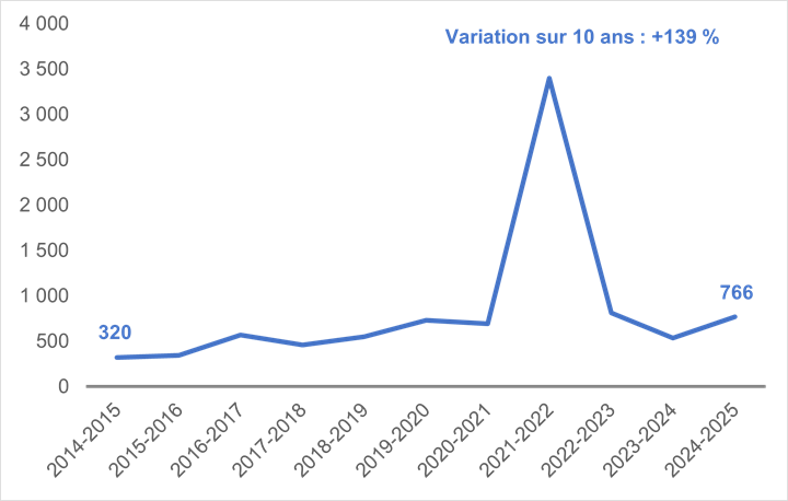 Évolution du nombre de plaintes reçues par le commissaire aux langues officielles depuis 10 ans concernant les services au public. Le nombre de plaintes était à son plus bas en 2014-2015, avec 320 plaintes déposées, et à son plus haut en 2021-2022, avec 3 398 plaintes déposées. Le nombre de plaintes a diminué les deux années suivantes et remonté en 2024-2025. Au cours des 10 dernières années, les plaintes liées à la langue de service ont connu une augmentation de 139 %, passant de 320 à 766 plaintes.