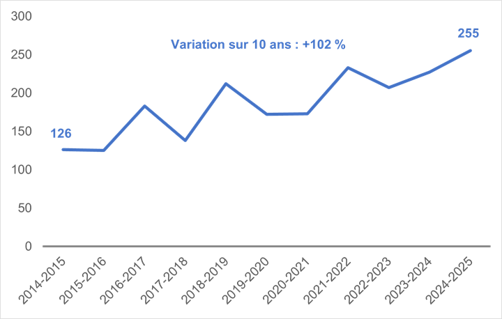 Évolution du nombre de plaintes reçues par le commissaire aux langues officielles depuis 10 ans concernant la langue de travail. Le nombre de plaintes était à son plus bas en 2014-2015, avec 126 plaintes déposées, et à son plus haut en 2024-2025, avec 255 plaintes déposées. Au cours des 10 dernières années, les plaintes liées à la langue de travail ont connu une augmentation de 102 %, avec des variations à la hausse ou à la baisse au cours de la période.