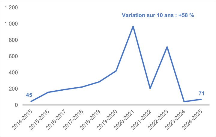 Évolution du nombre de plaintes reçues par le commissaire aux langues officielles depuis 10 ans concernant les exigences linguistiques des postes. Le nombre de plaintes était à son plus bas en 2023-2024, avec 41 plaintes déposées, et à son plus haut en 2020-2021, avec 968 plaintes déposées. Au cours des 10 dernières années, les plaintes liées aux exigences linguistiques des postes ont connu une augmentation de 58 %, passant de 45 en 2014-2015 à 71 en 2024-2025.