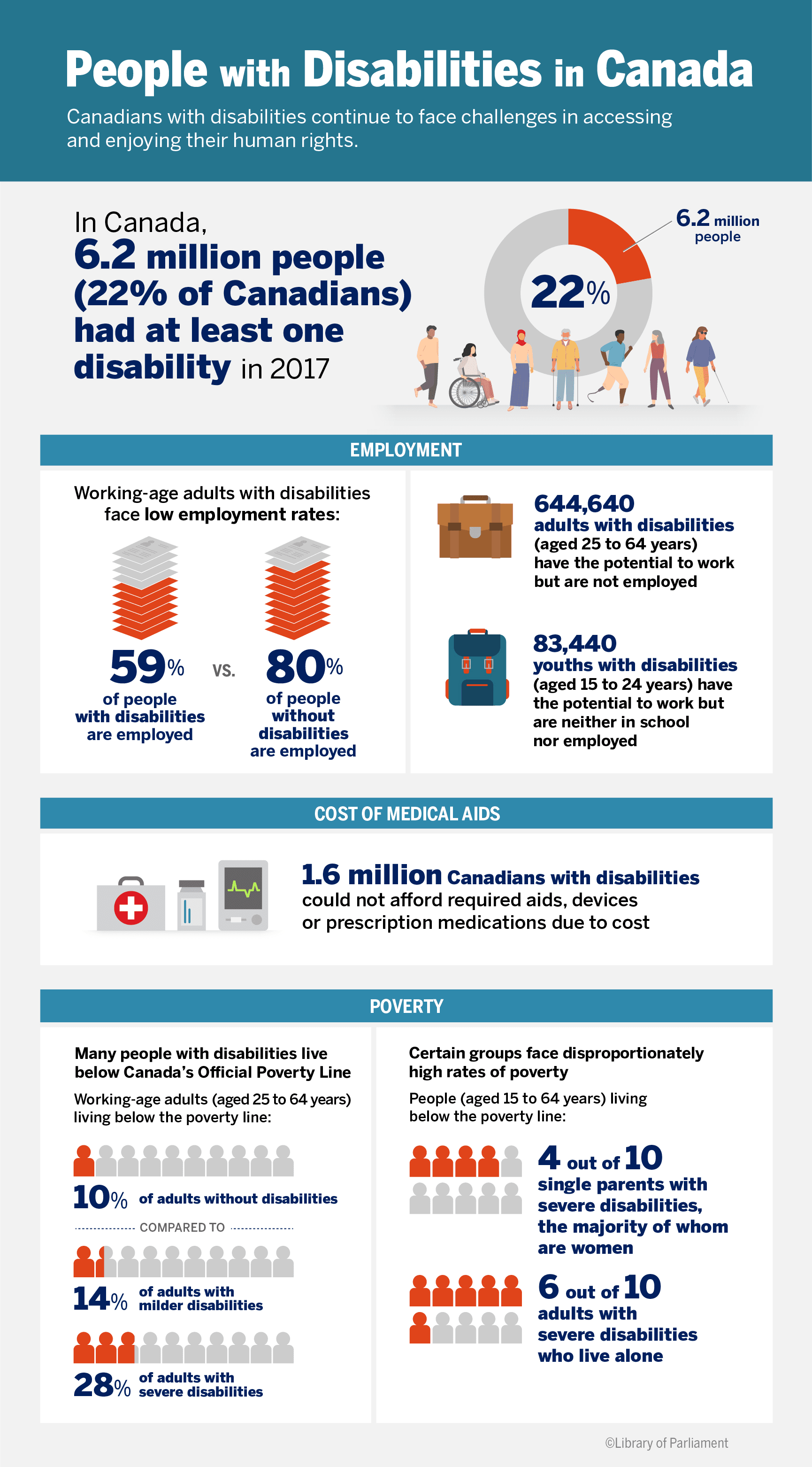 Figure 1 – People with Disabilities in Canada