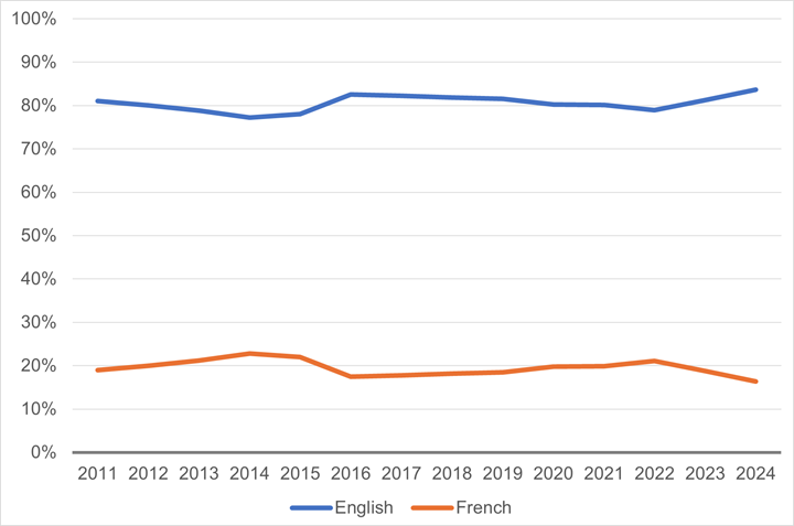 This figure shows the use of English and French by senators in the Senate from 2011 to 2024 as a percentage. The percentage of senators speaking English or French changed little over this 14-year period. The lowest use of French (10%) in the Senate was in 2011, while the highest (18%) was in 2022. In 2024, 17% of senators spoke French and 83% of senators spoke English.
