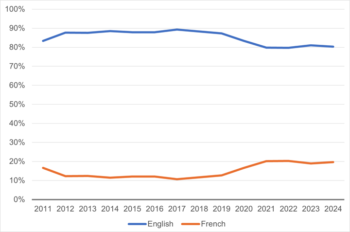 This figure shows the use of English and French by members in committee from 2011 to 2024 as a percentage. The percentage of members speaking English or French changed little over this 14-year period. The lowest use of French (11%) was in 2017, while the highest (20%) was in 2021, 2022 and 2024. That year, in 2024, 20% of members spoke French and 80% of members spoke English.