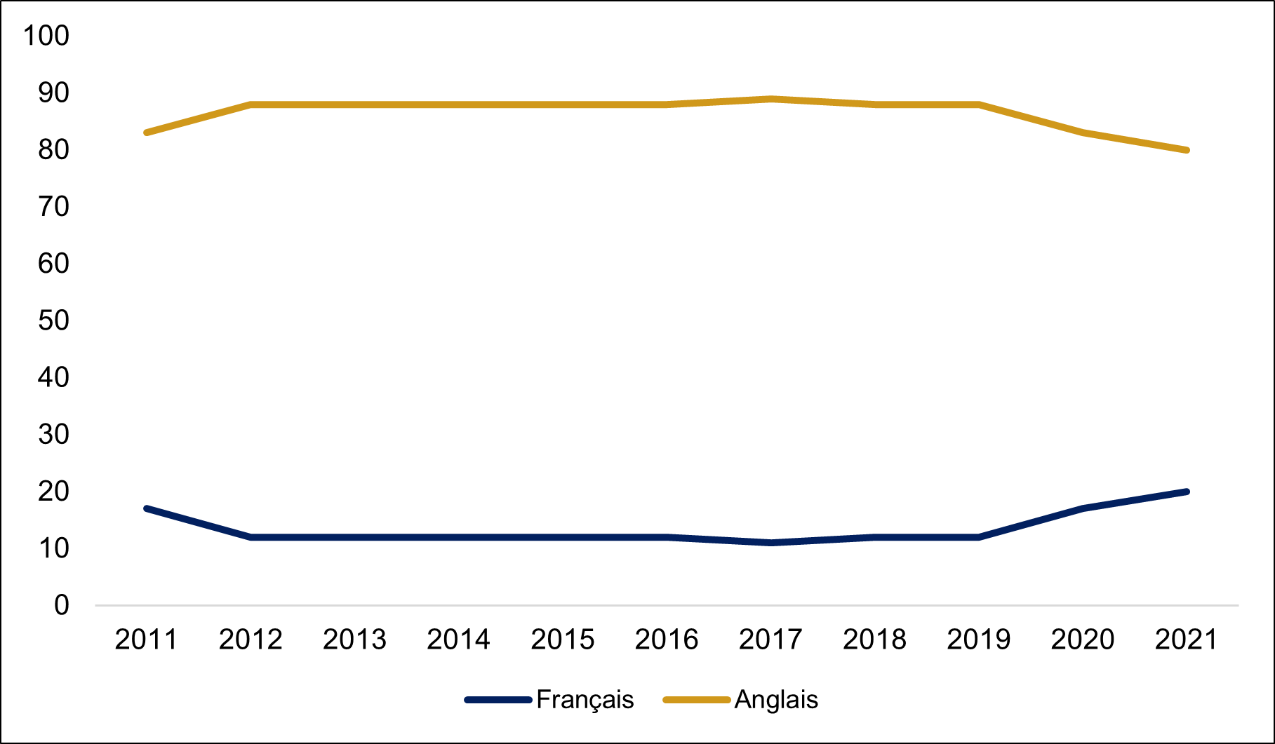 Figure 2 – Utilisation du français et de l'anglais par les députés en comité, en pourcentage, de 2011 à 2021
