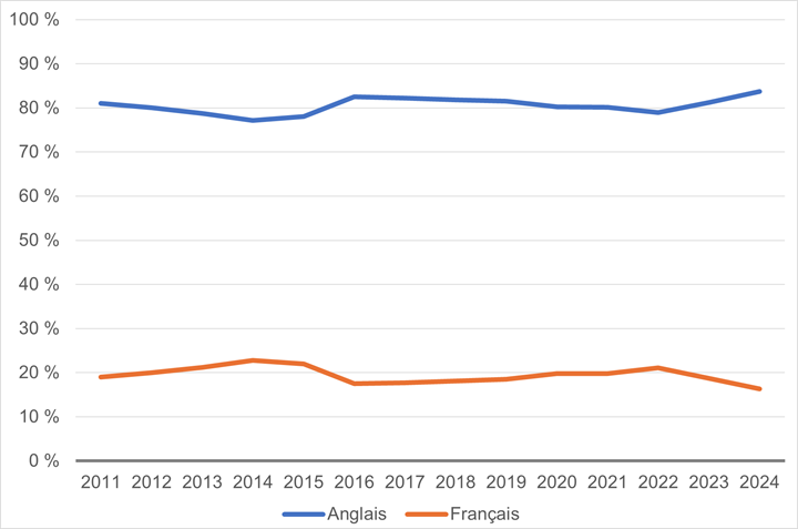 Cette figure illustre le pourcentage d’utilisation du français et de l’anglais par les sénateurs au Sénat de 2011 à 2024. La proportion de sénateurs parlant le français ou parlant l’anglais a peu fluctué durant cette période de 14 ans. Le taux le plus bas d’utilisation du français au Sénat (10 %) a été atteint en 2011, tandis que le taux le plus élevé (18 %) a été atteint en 2022. En 2024, 17 % des sénateurs se sont exprimés en français et 83 % des sénateurs se sont exprimés en anglais.