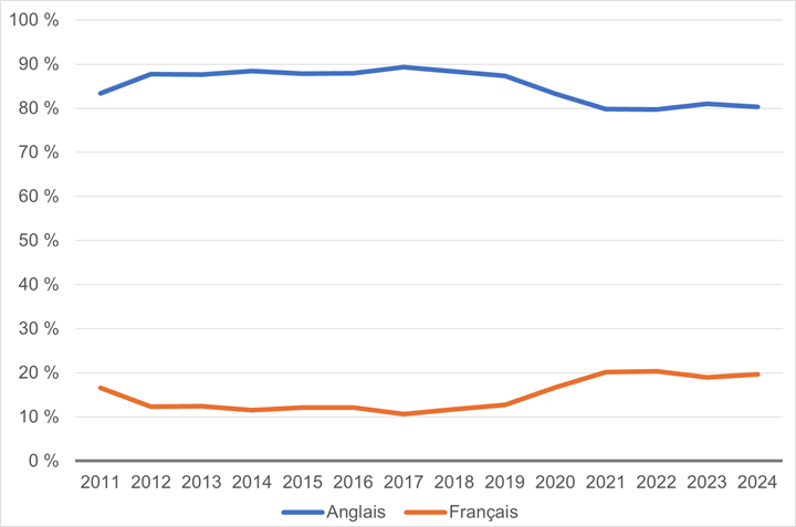 Cette figure illustre le pourcentage d’utilisation du français et de l’anglais par les députés en comité de 2011 à 2024. La proportion de députés parlant le français ou parlant l’anglais en comité a peu fluctué durant cette période de 14 ans. Le taux le plus bas d’utilisation du français (11 %) a été atteint en 2017, tandis que le taux le plus élevé (20 %) a été atteint en 2021, 2022 et 2024. Cette année-là, c’est-à-dire en 2024, 20 % des députés se sont exprimés en français et 80 % des députés se sont exprimés en anglais.