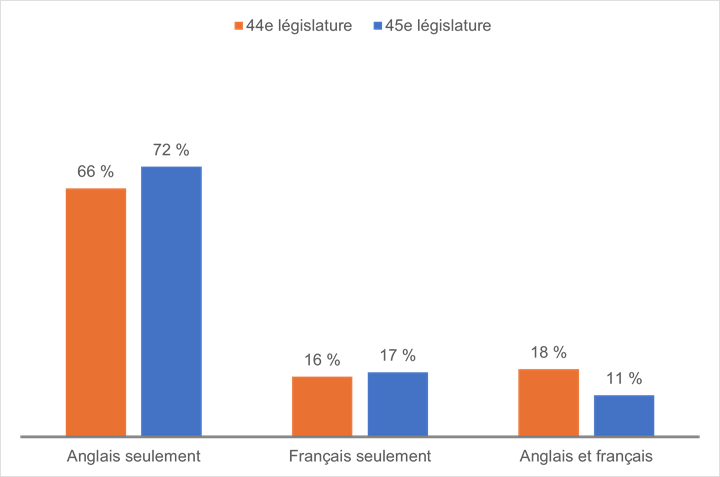 Cette figure illustre la proportion de députés préférant utiliser le français ou l’anglais lors des 44e et 45e législatures. À la Chambre des communes, le pourcentage de députés ayant une préférence pour l’anglais seulement ou le français seulement a augmenté, tandis que la préférence pour l’utilisation des deux langues officielles a diminué. En 2025, 17 % des députés avaient une préférence pour le français, 72 % avaient une préférence pour l’anglais et 11 % souhaitaient utiliser l’une ou l’autre des deux langues officielles.