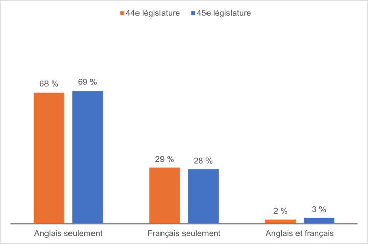 Cette figure illustre la proportion de sénateurs préférant utiliser le français ou l’anglais lors des 44e et 45e législatures. Au Sénat, le pourcentage de sénateurs ayant une préférence pour l’anglais seulement ou pour les deux langues officielles a augmenté, tandis que la préférence pour l’utilisation du français seulement a diminué. En 2025, 28 % des sénateurs avaient une préférence pour le français, 69 % avaient une préférence pour l’anglais et 3 % souhaitaient utiliser l’une ou l’autre des deux langues officielles.
