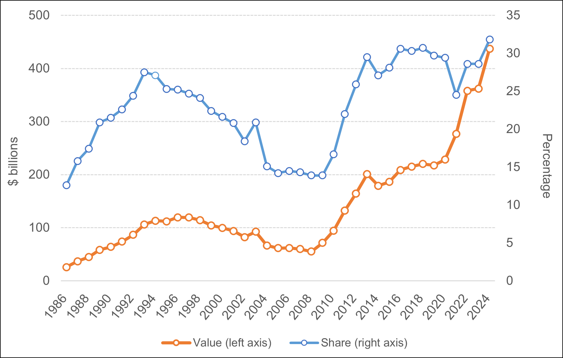 This figure shows changes in the value and share of unmatured debt held by non-residents from 1985–1986 to 2023–2024. Unmatured debt held by non-residents represented $26 billion, or 12.5% of the total, in 1985–1986 and reached $437 billion in 2023–2024, or 31,8% of total unmatured debt, with several drops, notably in 2007–2008, when it totalled $55 billion, representing 13.9% of the total.