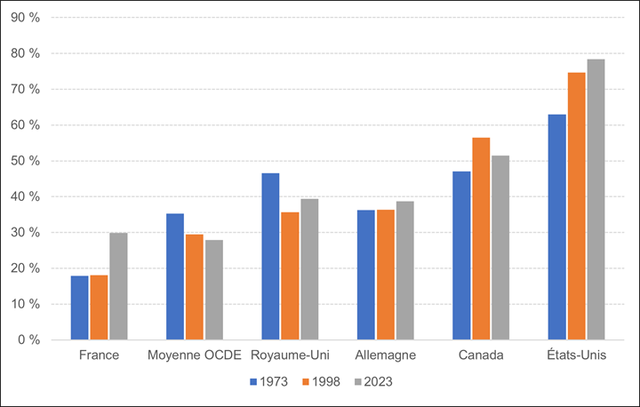 Cette figure illustre la part de l’impôt sur le revenu des particuliers dans les recettes totales du gouvernement central de divers pays. Les pays représentés sont la France, le Royaume-Uni, l’Allemagne, le Canada et les États-Unis, et on y indique aussi la moyenne des pays membres de l’Organisation de coopération et de développement économiques (OCDE). Les années de référence sont 1973, 1998 et 2023. En 2023, 52 % des revenus du gouvernement fédéral canadien provenaient de l’impôt sur le revenu, des bénéfices et des gains en capital des particuliers. Ce pourcentage était de 78 % aux États-Unis, et de 30 % en France, avec une moyenne d’environ 28 % pour les pays de l’OCDE.