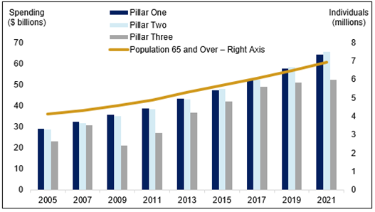 The clustered bar chart shows the increase in federal spending on each of the three pillars of the retirement income system between 2005 and 2021. In 2005, pillars 1 and 2 cost just under $30 billion, while pillar 3 cost $23 billion. By 2021, pillar 1 cost $64 billion, pillar 2 cost $66 billion and pillar 3 cost $52 billion. The chart also shows the growth in the population of those aged 65 and over from 4 million to almost 7 million during that period.