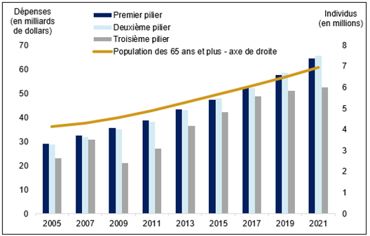 Le diagramme à barres groupées illustre l’augmentation des dépenses fédérales pour chacun des trois piliers du système de revenu de retraite de 2005 à 2021. En 2005, les piliers 1 et 2 ont coûté un peu moins de 30 milliards de dollars, tandis que le pilier 3 a coûté 23 milliards de dollars. En 2021, le pilier 1 a coûté 64 milliards de dollars, le pilier 2, 66 milliards de dollars et le pilier 3, 52 milliards de dollars. Le graphique montre également l’augmentation de la population des personnes de 65 ans et plus, qui est passée de 4 millions à près de 7 millions au cours de cette période.