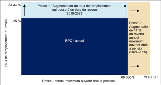 Il s’agit d’une représentation graphique de la bonification en deux étapes du régime de pensions du Canada de 2019 à 2025. Dans un premier temps, le taux de remplacement des gains est passé de 25 % à 33,33 % entre 2019 et 2023. Dans un deuxième temps, le revenu annuel maximum ouvrant droit à pension augmente de 14 %, passant de 66 600 $ à 79 400 $ entre 2023 et 2025.