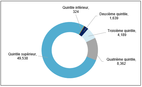 Le diagramme en anneau montre le montant total estimé des cotisations aux REER selon le quintile de revenu familial en 2023 : il va de 324 millions de dollars pour le quintile inférieur à 4 milliards de dollars pour le troisième quintile et à près de 50 milliards de dollars pour le quintile supérieur.