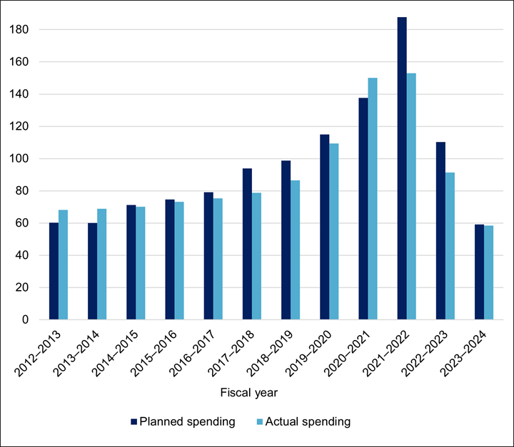 This figure illustrates planned spending and actual spending for the Nutrition North Canada program over 12 years, beginning in 2012–2013. In that time, actual spending increased steadily, but did not reach planned spending levels, except in 2012–2013, 2013–2014 and 2020–2021, where actual spending exceeded planned spending. Since peaking in 2021–2022, planned and actual spending have fallen progressively, and actual spending has not reached the planned spending levels.