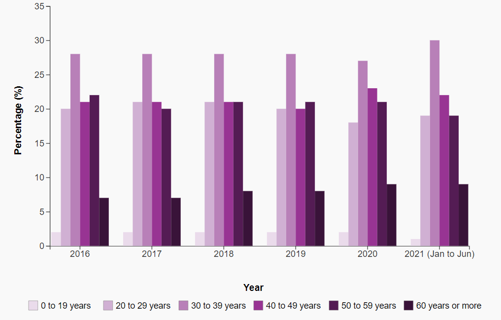 This figure shows that, from 2016 to June 2021, the highest proportion of accidental apparent opioid toxicity deaths – ranging from 27% to 30% of the total – occurred among people aged 30 to 39 years. People 19 years of age or younger accounted for the smallest share of such deaths (between 1% and 2% of the total).