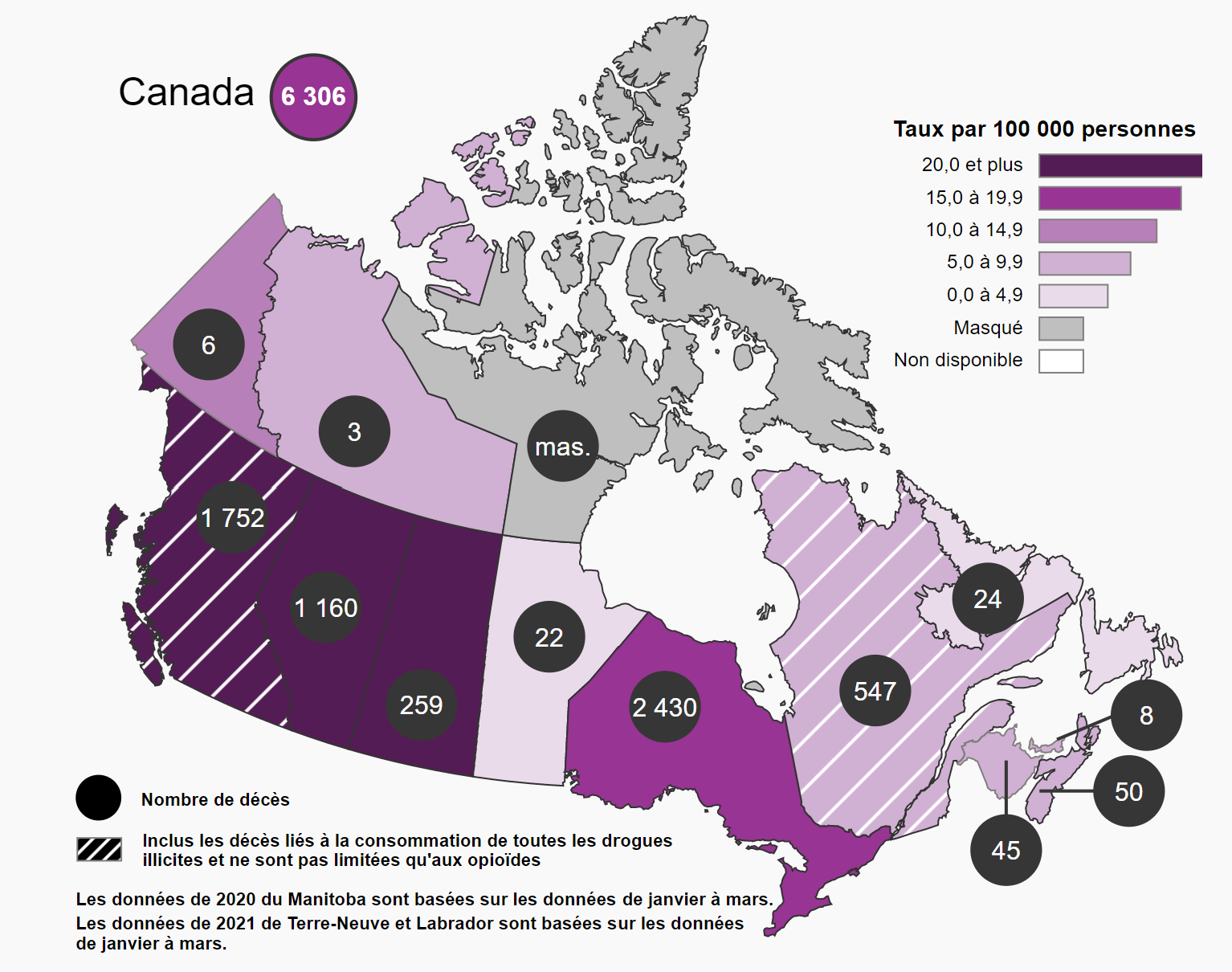 Cette figure indique que la Colombie-Britannique, l’Alberta, la Saskatchewan, l’Ontario et le Yukon ont enregistré les taux de décès apparemment liés à une intoxication aux opioïdes par 100 000 personnes les plus élevés en 2020 (15 ou plus par 100 000 personnes). Le Manitoba, les provinces de l’Atlantique, le Québec et les Territoires du Nord-Ouest ont enregistré des taux inférieurs (entre 2 et 7 par 100 000 personnes).