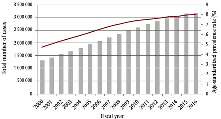 Figure 2 shows the number of people in Canada living with diabetes, as well as the age-standardized prevalence of diabetes between 2002 and 2016. The number rises from about 1.3 million people in 2002 to well over 3 million people by 2016. The prevalence rate rose from just under 5% to about 8% over that period.
