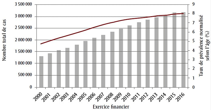 La figure 2 montre le nombre de personnes vivant avec le diabète au Canada ainsi que le taux de prévalence du diabète normalisé selon l’âge entre 2000 et 2016. Le nombre de cas est passé d’environ 1,3 million de personnes en 2000 à plus de 3 millions en 2016. Le taux de prévalence est passé d’un peu moins de 5 % à environ 8 % au cours de cette même période.