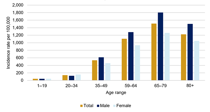 Figure 3 shows the age-standardized incidence, or rate of new diagnoses, of diabetes in Canada by age group for 2017. The figure reveals a higher incidence among men than among women for all age ranges 35 years and above. It also shows that incidence increases with age, peaking in the 65–79-year age range at 1,800 per 100,000 among men and 1,261 per 100,000 among women.