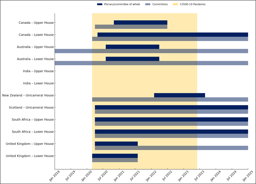 Comparison of how long (if at all) twelve Westminster-style legislatures allowed parliamentarians to participate remotely in plenary sessions and committee meetings. The figure shows great variety in terms of the decisions made by the various parliaments about holding remote plenary sessions. By contrast, most of the legislatures – eight of the twelve – currently allow parliamentarians to participate remotely in committee meetings.