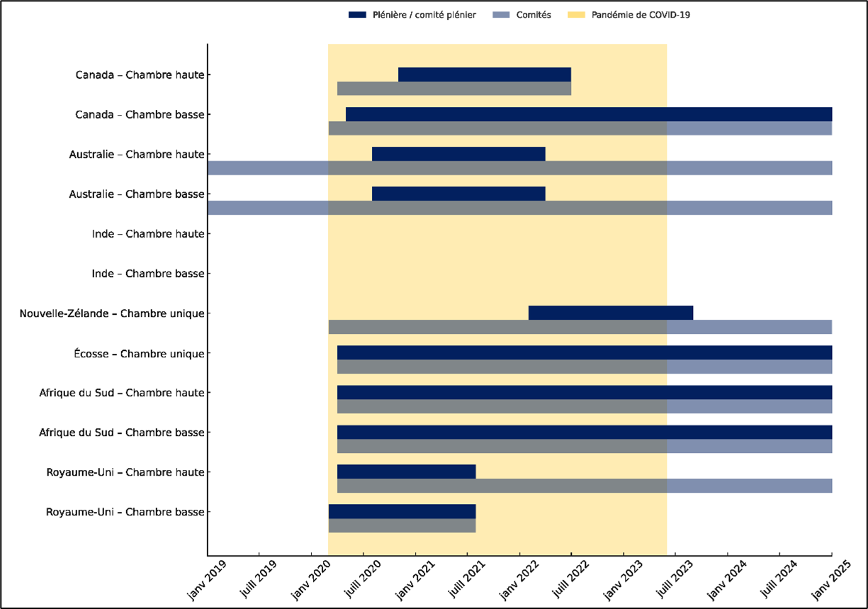 Comparaison de la durée pendant laquelle (le cas échéant) douze assemblées législatives de type britannique ont permis aux parlementaires de participer à distance aux séances plénières et aux réunions des comités. On observe une grande variété en ce qui concerne les décisions prises par les diverses législatures pour la tenue des réunions plénières à distance. En revanche, la plupart des assemblées législatives – huit sur douze – autorisent actuellement la participation à distance des parlementaires aux réunions des comités.