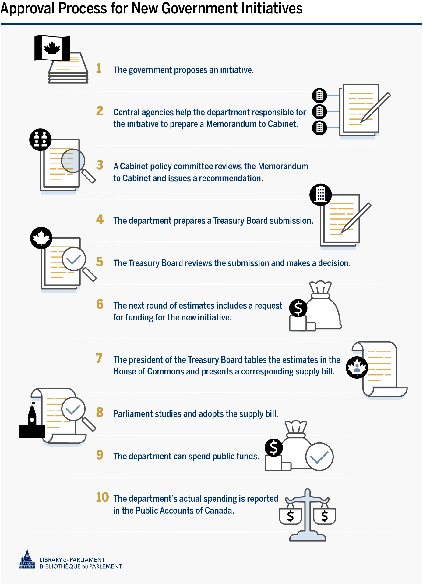 The infographic outlines the approval process for new government initiatives.  (for full text click 'Show Text Version' below)