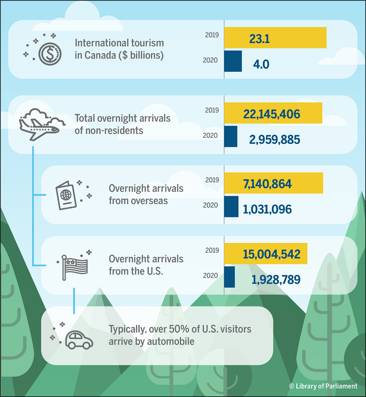 This figure shows the change between 2019 and 2020 of the value of tourism in Canada (from $23.1 billion to $4 billion); the total number of overnight arrivals of non-residents (from 22,145,406 to 2,959,885); the number of overnight arrivals from overseas (from 7,140,864 to 1,031,096); and the number of overnight arrivals from the United States (from 15,004,542 to 1,928,789). Typically, over 50% of United States visitors arrive by automobile.
