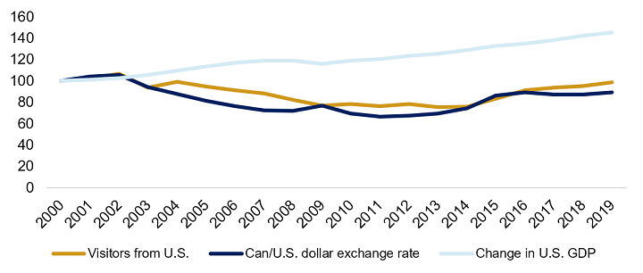 This figure is a line graph showing three lines corresponding to the change between 2000 and 2019 in the number of U.S. visitors to Canada, the Canadian dollar to U.S. dollar exchange rate and the U.S. gross domestic product. The lines for the number of U.S. visitors to Canada and the Canadian dollar to U.S. dollar exchange rate follow one another closely, while the line for the change in U.S. gross domestic product does not and has its own slope.
