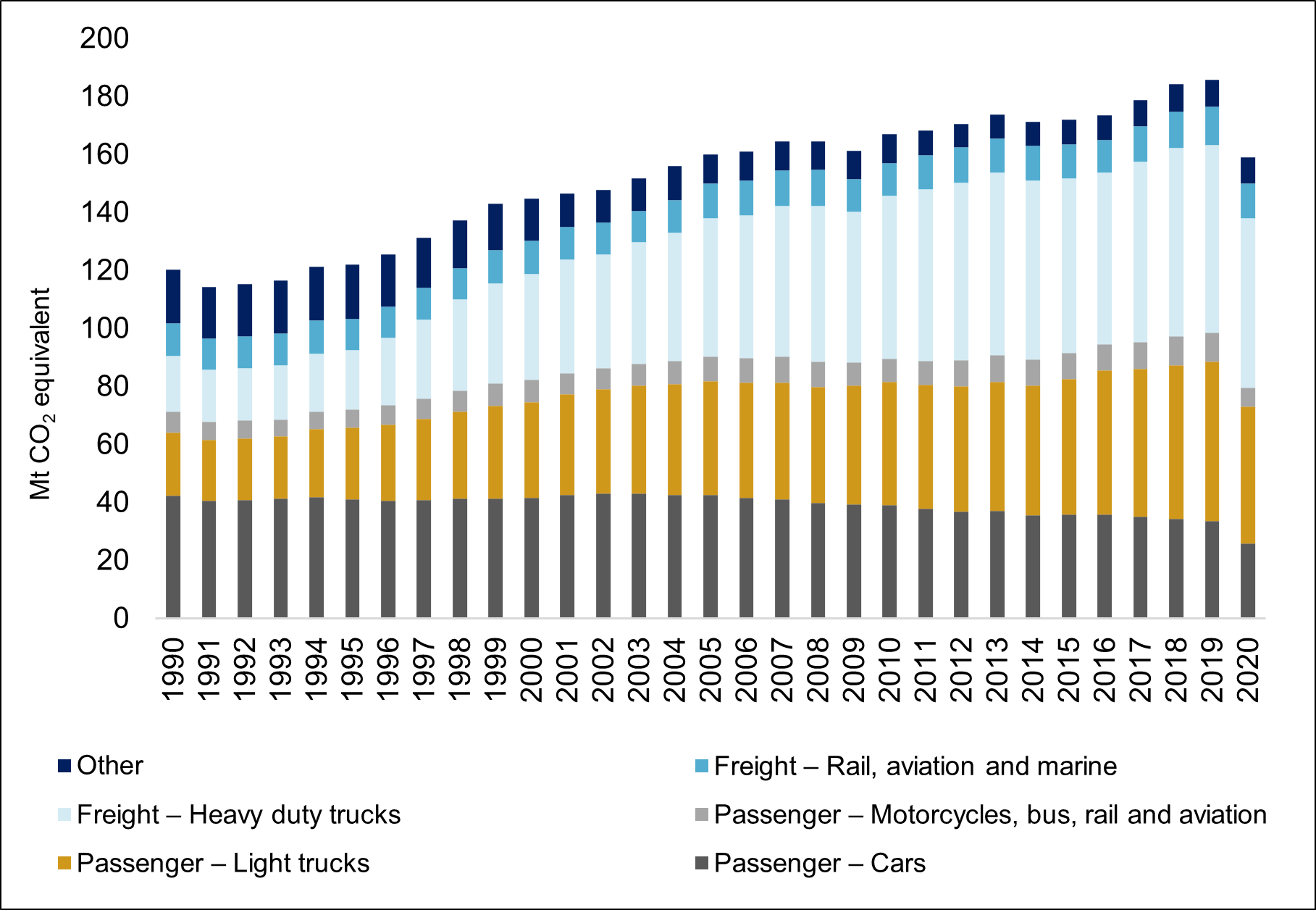 Figure 7 illustrates the greenhouse gas emissions produced by Canada's transportation sector from 1990 to 2020. The chart shows a gradual increase – with minor fluctuations – in total greenhouse gas emissions produced by the transportation sector from 1990 to 2020. In 2020, total greenhouse gas emissions produced by the sector declined significantly. However, we note that emissions from heavy freight trucks more than tripled during the study period, rising from 19.4 megatons of carbon dioxide equivalent in 1990 to 58.5 megatons of carbon dioxide equivalent in 2020.