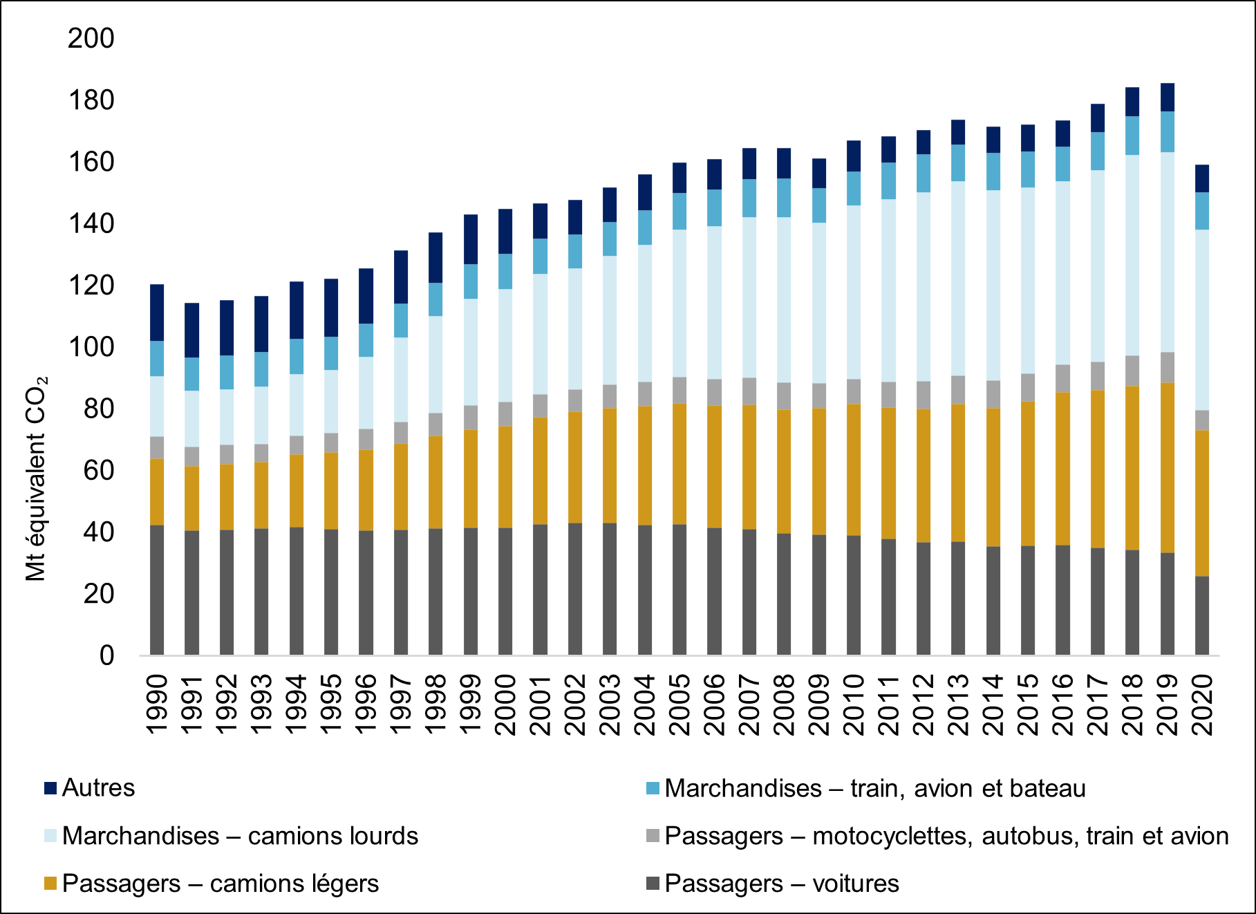 La figure 7 illustre les émissions de gaz à effet de serre produites par le secteur du transport au Canada de 1990 à 2020. La figure montre une augmentation graduelle – avec des fluctuations mineures – des émissions totales de gaz à effet de serre produites par le secteur du transport de 1990 à 2020. En 2020, les émissions totales de gaz à effet de serre du secteur ont diminué considérablement. Pourtant, on constate que les émissions des camions lourds de transport de marchandises ont plus que triplé au cours de la période étudiée, passant de 19,4 mégatonnes d’équivalent en dioxyde de carbone en 1990 à 58,5 mégatonnes d’équivalent en dioxyde de carbone en 2020.