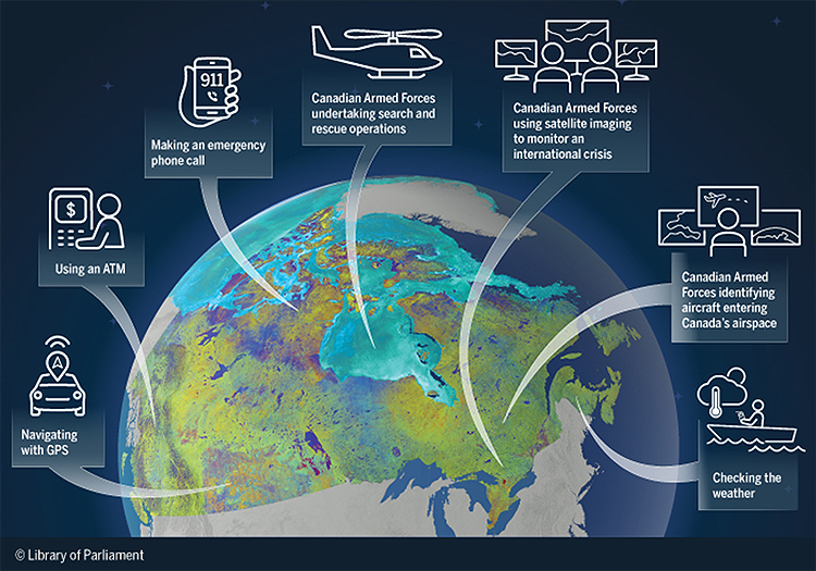 This visual element shows some of the ways that Canadians and the Canadian Armed Forces rely on satellites. For Canadians, these include: navigating with the Global Positioning System; conducting financial transactions using an automated teller machine; making an emergency phone call; and checking the weather. For the Canadian Armed Forces, satellites contribute to search and rescue operations; the monitoring of an international crisis; and the identification of aircraft entering Canada’s airspace.