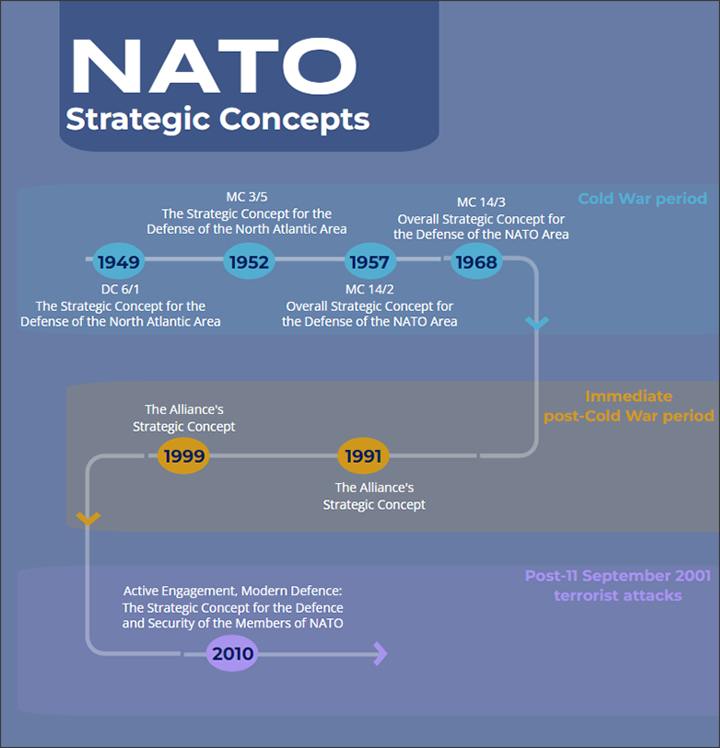 This figure identifies the strategic concepts adopted by the North Atlantic Treaty Organization (NATO) since its creation. Four strategic concepts were adopted during the Cold War period, two during the Immediate post-Cold War period and one in the period following the 11 September 2001 terrorist attacks.